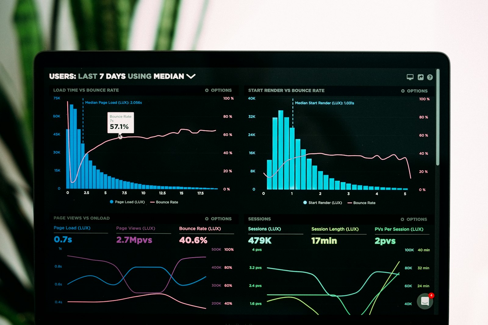 A software analytics dashboard on a laptop screen, representing the kind of connected system a channel manager runs behind the scenes.